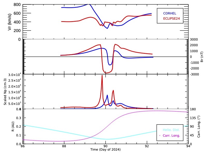 Predicted in-situ plasma and magnetic signatures at Parker
